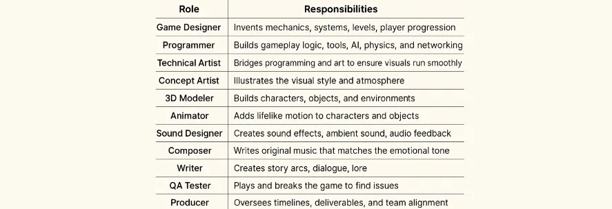 The Game Development Team: Who Makes What Happen?